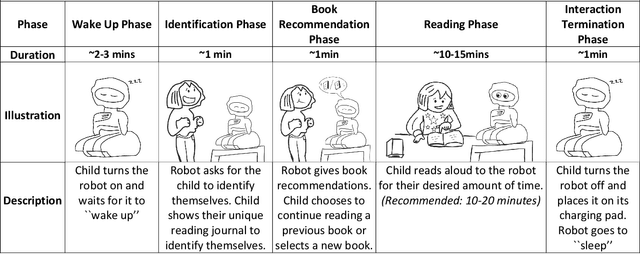 Figure 3 for Understanding Factors that Shape Children's Long Term Engagement with an In-Home Learning Companion Robot