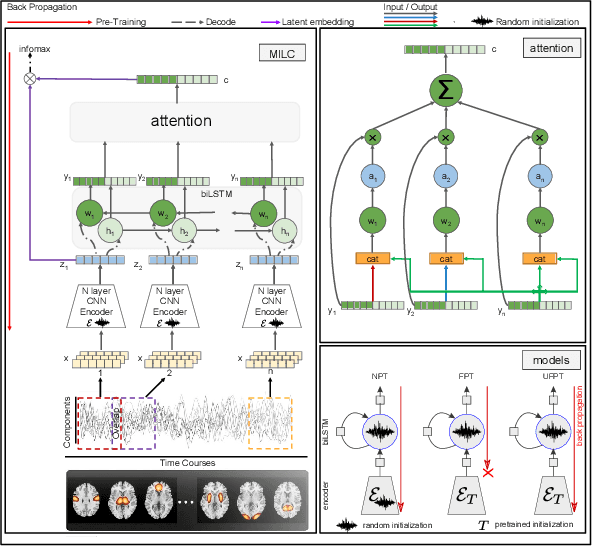 Figure 1 for Whole MILC: generalizing learned dynamics across tasks, datasets, and populations