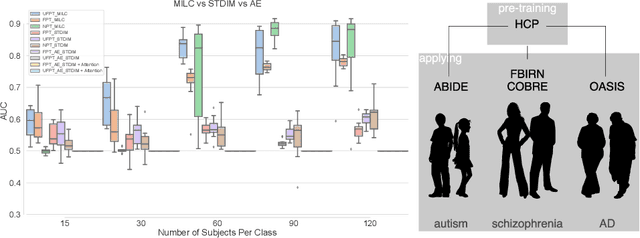 Figure 2 for Whole MILC: generalizing learned dynamics across tasks, datasets, and populations