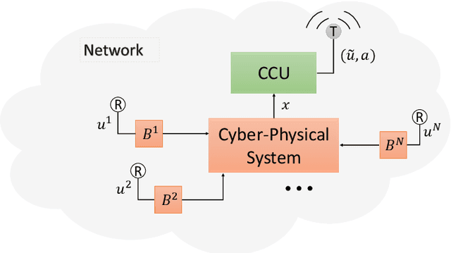 Figure 1 for Deep reinforcement learning for scheduling in large-scale networked control systems