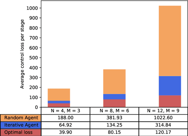 Figure 4 for Deep reinforcement learning for scheduling in large-scale networked control systems