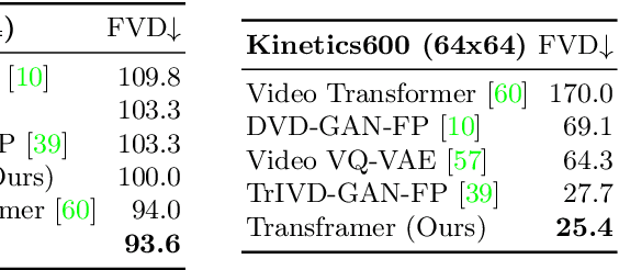 Figure 4 for Transframer: Arbitrary Frame Prediction with Generative Models