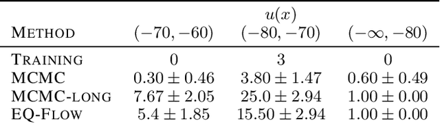 Figure 2 for Equivariant Flows: exact likelihood generative learning for symmetric densities