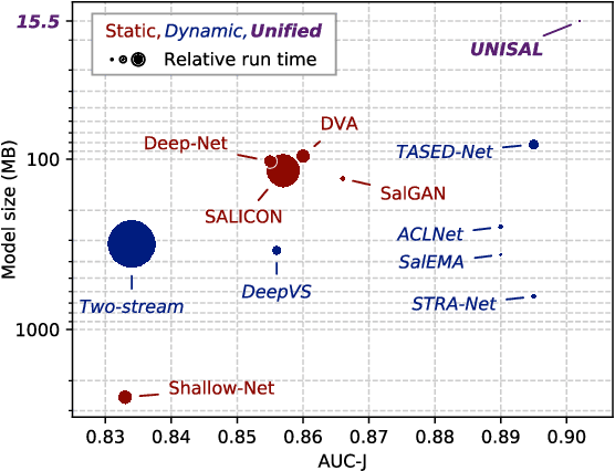 Figure 1 for Unified Image and Video Saliency Modeling