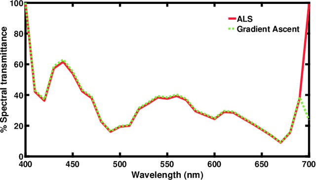 Figure 3 for Unifying Optimization Methods for Color Filter Design