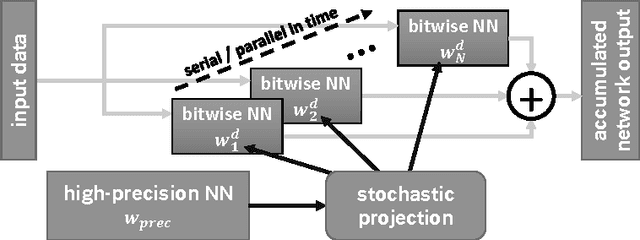 Figure 1 for Efficient Stochastic Inference of Bitwise Deep Neural Networks