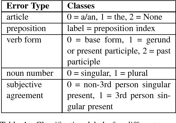 Figure 2 for A Simple but Effective Classification Model for Grammatical Error Correction