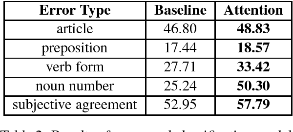 Figure 3 for A Simple but Effective Classification Model for Grammatical Error Correction