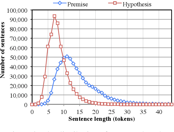 Figure 4 for A large annotated corpus for learning natural language inference