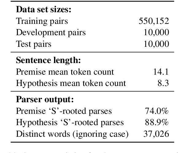 Figure 3 for A large annotated corpus for learning natural language inference