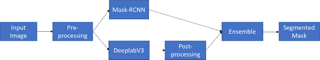 Figure 3 for Automatic Lesion Boundary Segmentation in Dermoscopic Images with Ensemble Deep Learning Methods