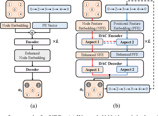 Figure 1 for Learning to Iteratively Solve Routing Problems with Dual-Aspect Collaborative Transformer