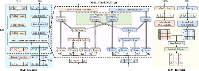 Figure 4 for Learning to Iteratively Solve Routing Problems with Dual-Aspect Collaborative Transformer