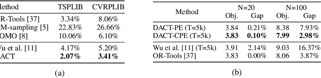 Figure 3 for Learning to Iteratively Solve Routing Problems with Dual-Aspect Collaborative Transformer