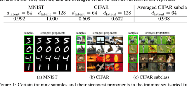 Figure 2 for Understanding Instance-based Interpretability of Variational Auto-Encoders