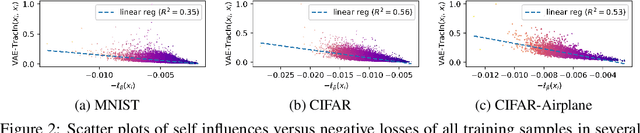 Figure 3 for Understanding Instance-based Interpretability of Variational Auto-Encoders