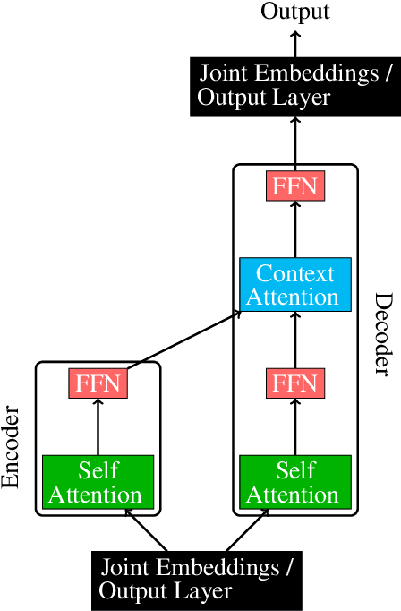 Figure 1 for Not all parameters are born equal: Attention is mostly what you need