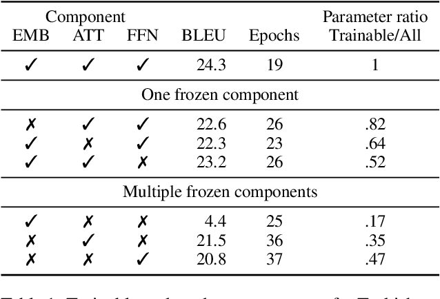 Figure 2 for Not all parameters are born equal: Attention is mostly what you need