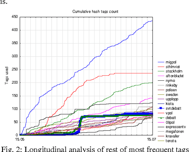 Figure 3 for Reading Stockholm Riots 2013 in social media by text-mining