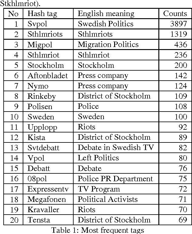 Figure 1 for Reading Stockholm Riots 2013 in social media by text-mining