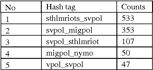 Figure 4 for Reading Stockholm Riots 2013 in social media by text-mining