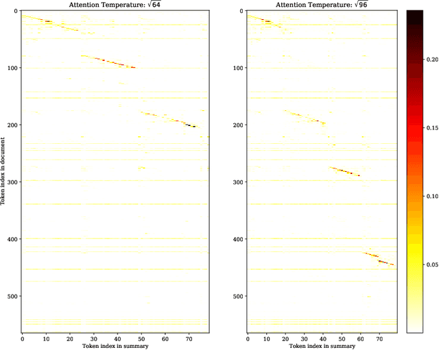 Figure 1 for Attention Temperature Matters in Abstractive Summarization Distillation