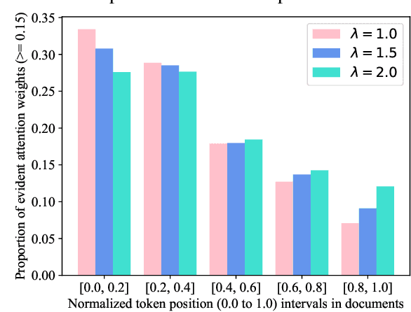 Figure 3 for Attention Temperature Matters in Abstractive Summarization Distillation