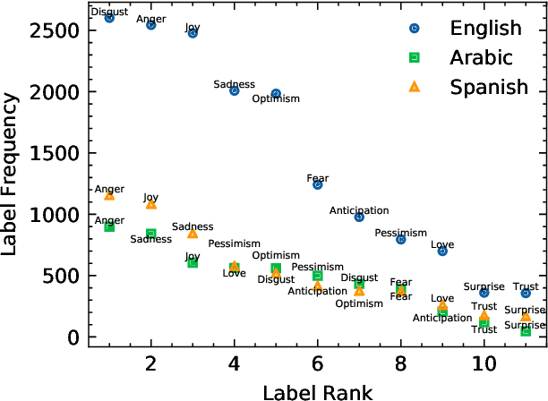 Figure 3 for Multi-Label Sentiment Analysis on 100 Languages with Dynamic Weighting for Label Imbalance