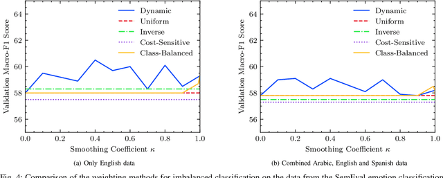 Figure 4 for Multi-Label Sentiment Analysis on 100 Languages with Dynamic Weighting for Label Imbalance