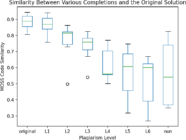 Figure 1 for Neural Language Models are Effective Plagiarists