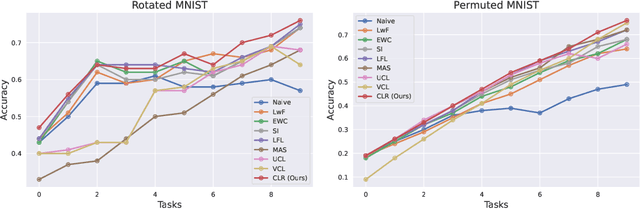 Figure 3 for Center Loss Regularization for Continual Learning
