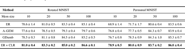 Figure 2 for Center Loss Regularization for Continual Learning