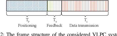 Figure 2 for Optimal Power Allocation for Integrated Visible Light Positioning and Communication System with a Single LED-Lamp