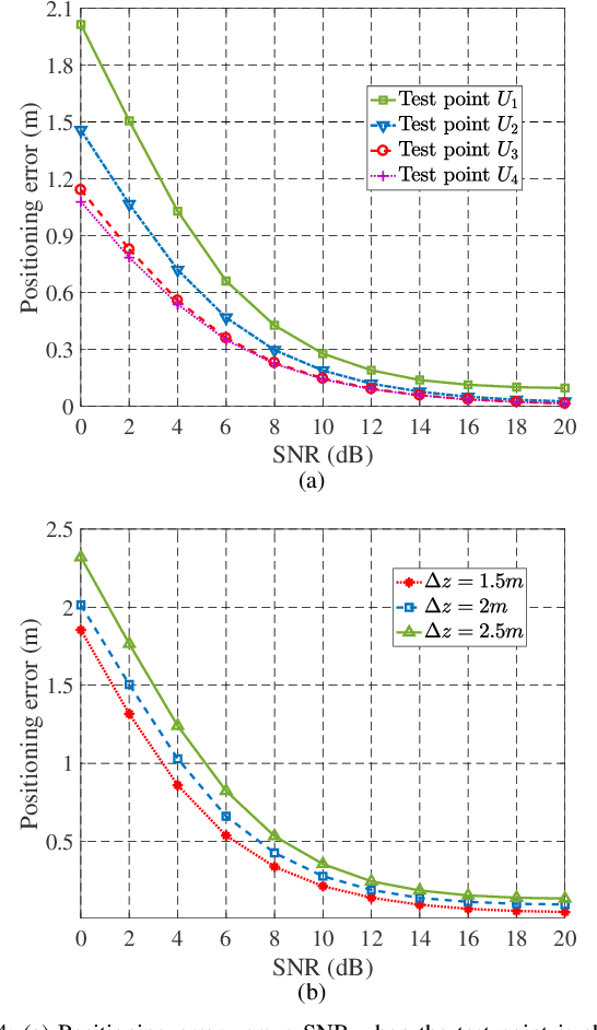 Figure 4 for Optimal Power Allocation for Integrated Visible Light Positioning and Communication System with a Single LED-Lamp