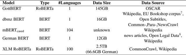 Figure 1 for GottBERT: a pure German Language Model