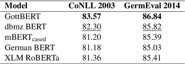 Figure 2 for GottBERT: a pure German Language Model