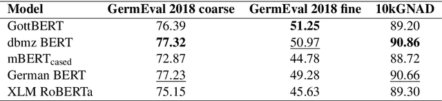 Figure 3 for GottBERT: a pure German Language Model