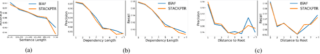 Figure 4 for Stack-Pointer Networks for Dependency Parsing