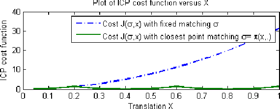 Figure 2 for On the Covariance of ICP-based Scan-matching Techniques