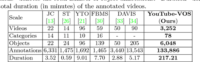 Figure 1 for YouTube-VOS: Sequence-to-Sequence Video Object Segmentation