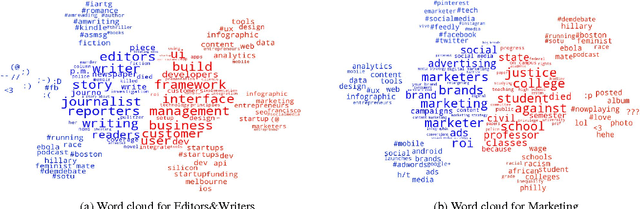 Figure 3 for What the Language You Tweet Says About Your Occupation