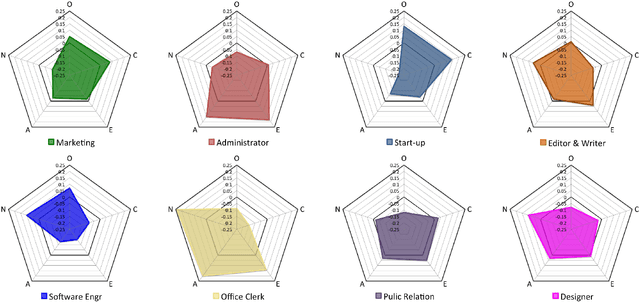 Figure 4 for What the Language You Tweet Says About Your Occupation