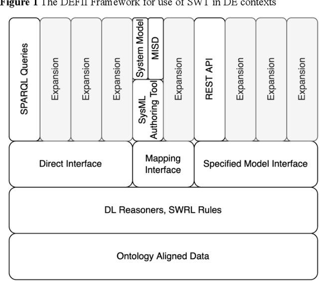 Figure 1 for Driving Digital Engineering Integration and Interoperability Through Semantic Integration of Models with Ontologies