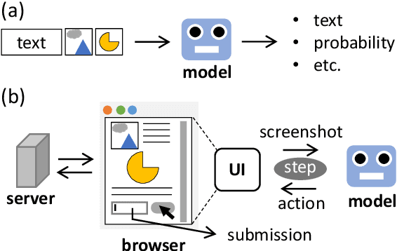Figure 1 for Do BERTs Learn to Use Browser User Interface? Exploring Multi-Step Tasks with Unified Vision-and-Language BERTs