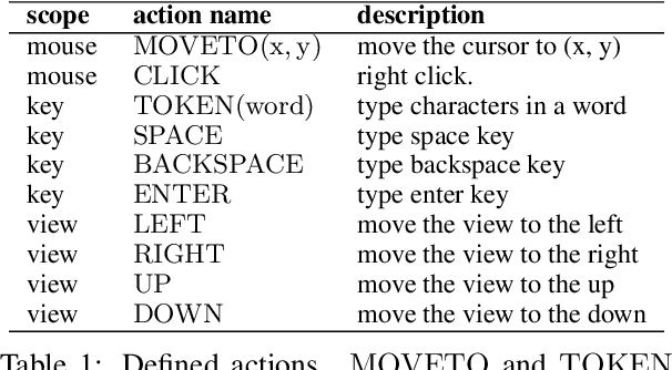 Figure 2 for Do BERTs Learn to Use Browser User Interface? Exploring Multi-Step Tasks with Unified Vision-and-Language BERTs