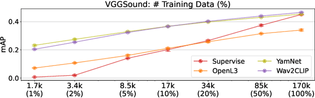 Figure 4 for Wav2CLIP: Learning Robust Audio Representations From CLIP