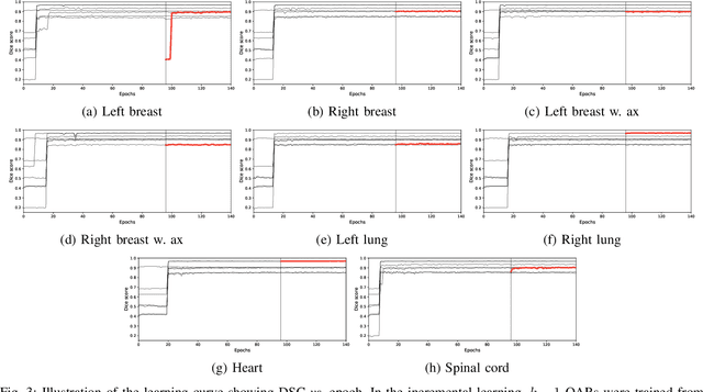 Figure 3 for A Data-Adaptive Loss Function for Incomplete Data and Incremental Learning in Semantic Image Segmentation