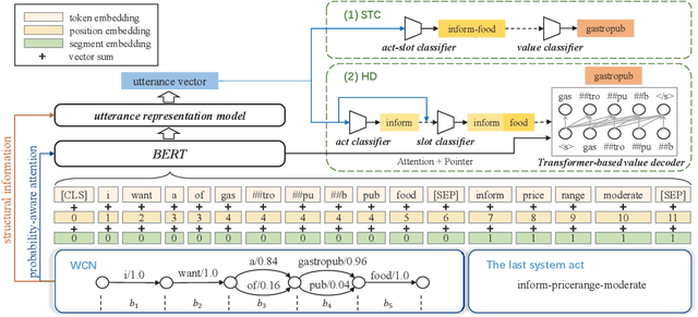 Figure 1 for Jointly Encoding Word Confusion Network and Dialogue Context with BERT for Spoken Language Understanding