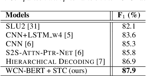 Figure 4 for Jointly Encoding Word Confusion Network and Dialogue Context with BERT for Spoken Language Understanding