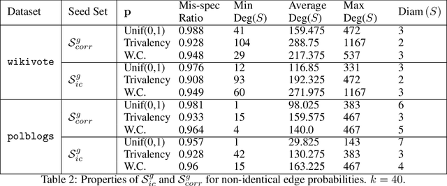 Figure 2 for Correlation Robust Influence Maximization